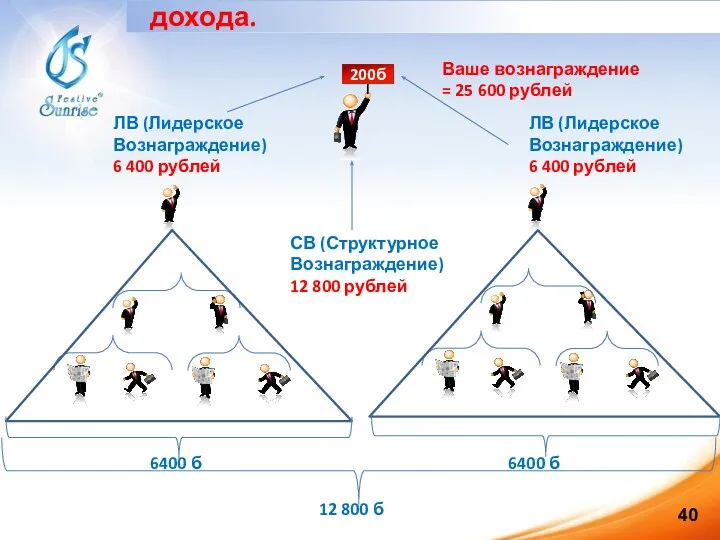 200б Ваше вознаграждение = 25 600 рублей 6400 б СВ (Структурное