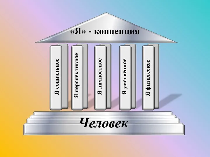 Человек Я личностное Я умственное Я физическое Я социальное Я перспективное «Я» - концепция