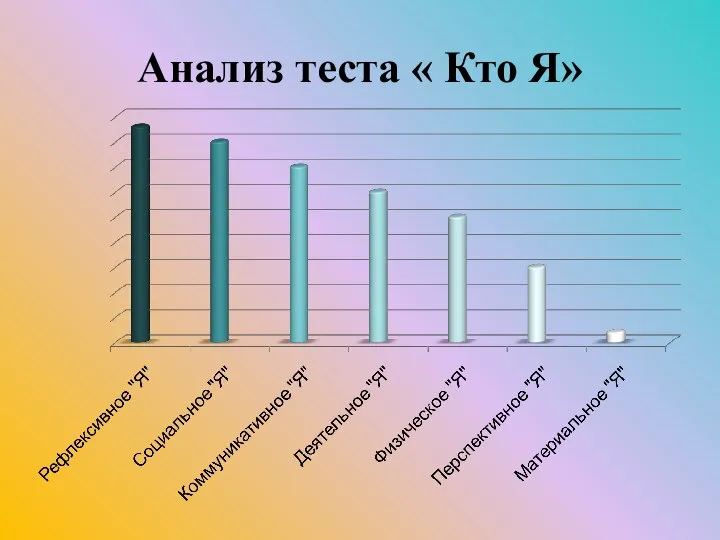 Анализ теста « Кто Я»