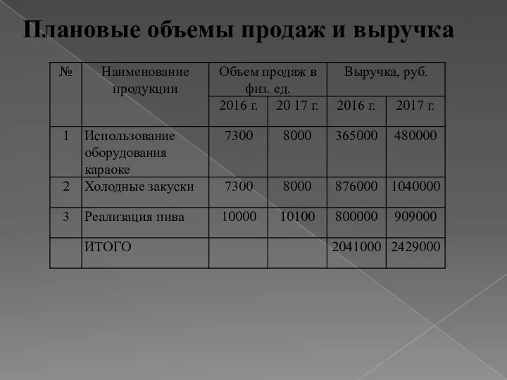 Плановые объемы продаж и выручка