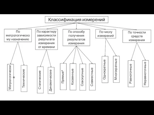 Классификация измерений По метрологическому назначению По характеру зависимости результата измерения от