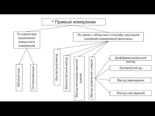 * Прямые измерения По характеру выражения результата измерений По связи с