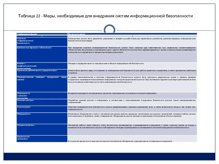 Таблица 22 - Меры, необходимые для внедрения систем информационной безопасности