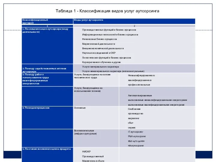 Таблица 1 - Классификация видов услуг аутсорсинга