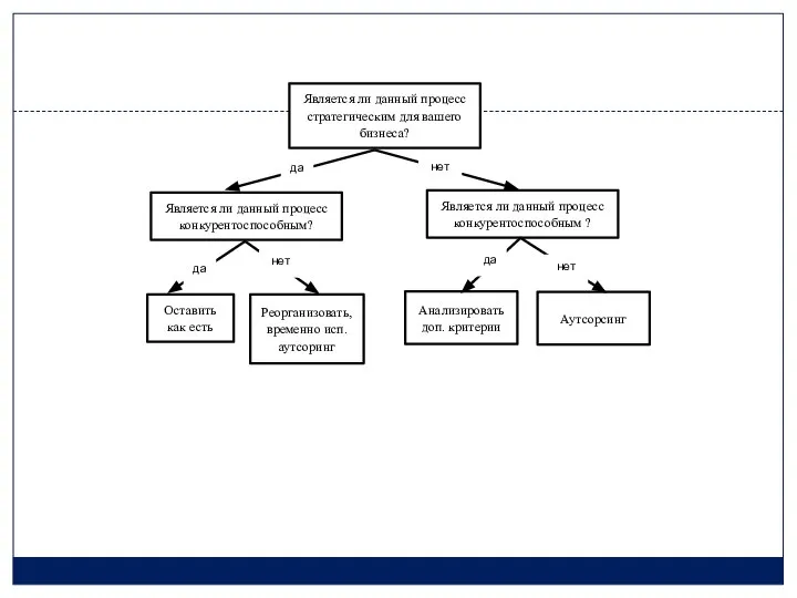 Рисунок 3 - Бизнес-процесс, как критерий для аутсорсинга