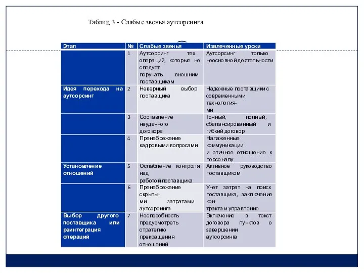 Таблиц 3 - Слабые звенья аутсорсинга