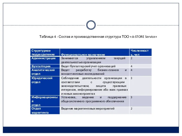 Таблица 4 - Состав и производственная структура ТОО «A-STORE Service»