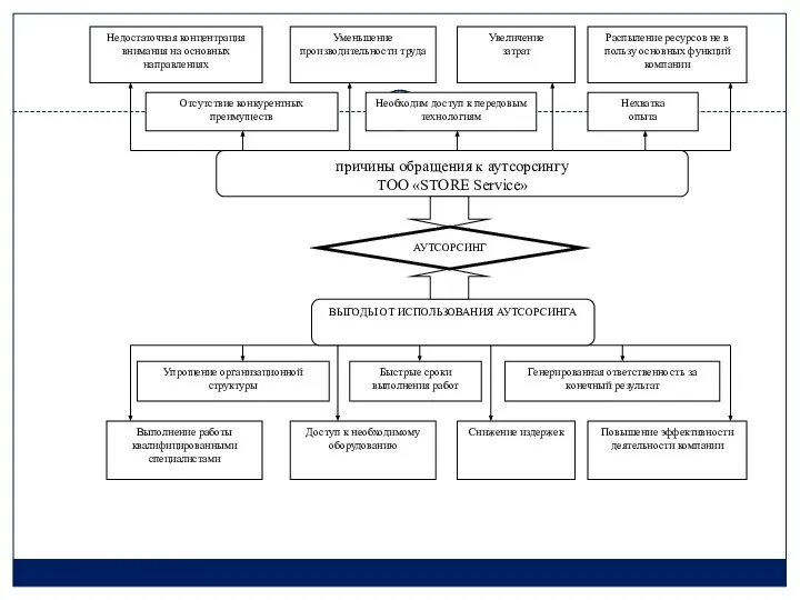 Рисунок 6 - Причины и выгоды использования аутсорсинга ТОО «STORE Service»