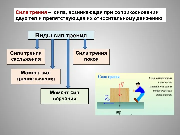 Сила трения – сила, возникающая при соприкосновении двух тел и препятствующая их относительному движению