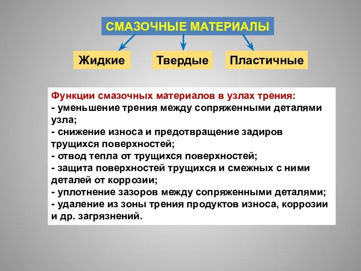 Функции смазочных материалов в узлах трения: - уменьшение трения между сопряженными