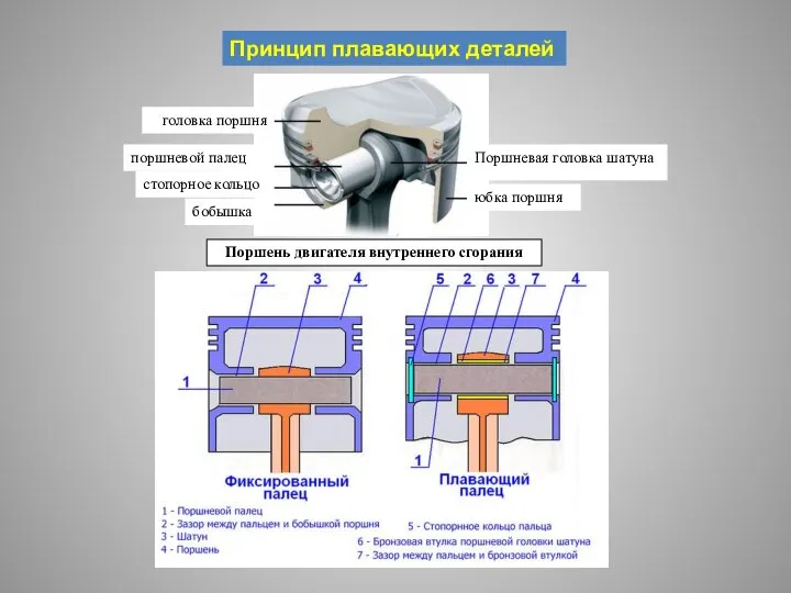 Принцип плавающих деталей