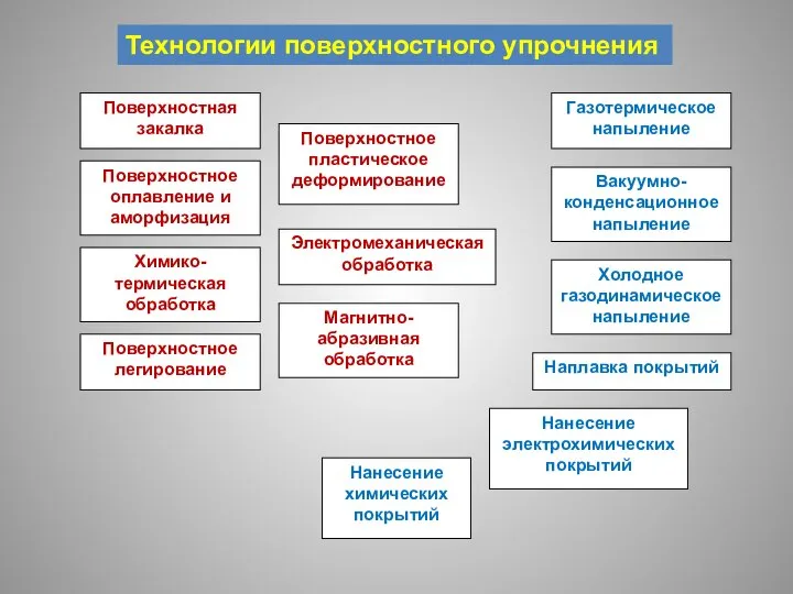 Технологии поверхностного упрочнения Поверхностная закалка Холодное газодинамическое напыление Электромеханическая обработка Поверхностное