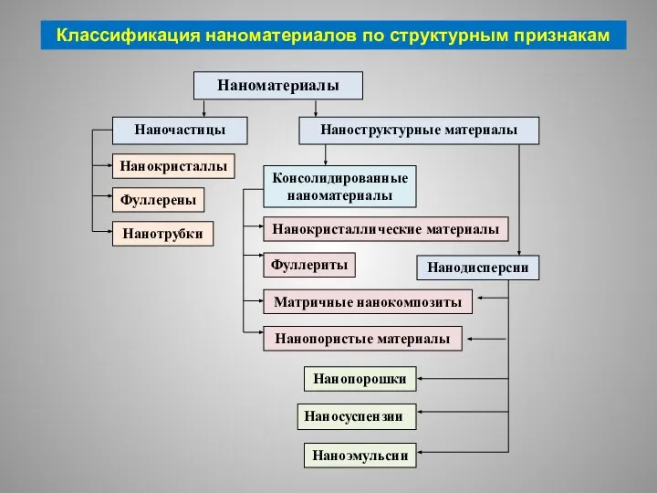 Классификация наноматериалов по структурным признакам