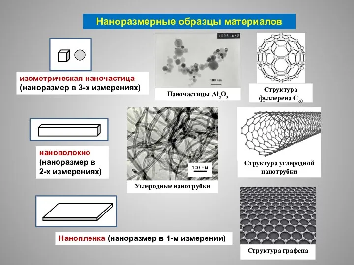 Наноразмерные образцы материалов изометрическая наночастица (наноразмер в 3-х измерениях) нановолокно (наноразмер