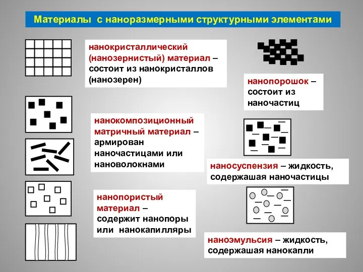 нанокристаллический (нанозернистый) материал – состоит из нанокристаллов (нанозерен) нанокомпозиционный матричный материал