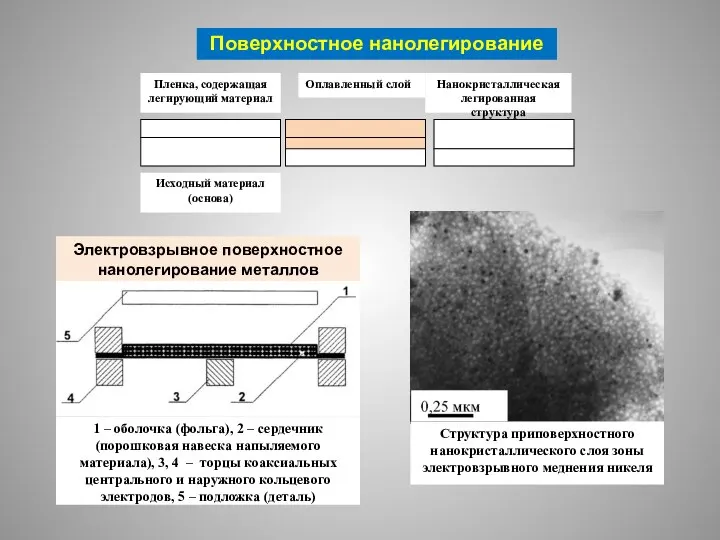 Поверхностное нанолегирование