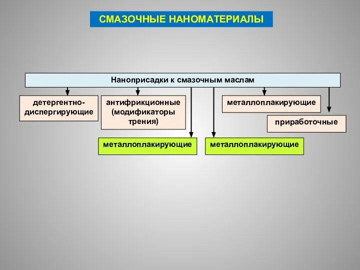 СМАЗОЧНЫЕ НАНОМАТЕРИАЛЫ