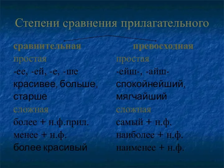 Степени сравнения прилагательного сравнительная простая -ее, -ей, -е, -ше красивее, больше,