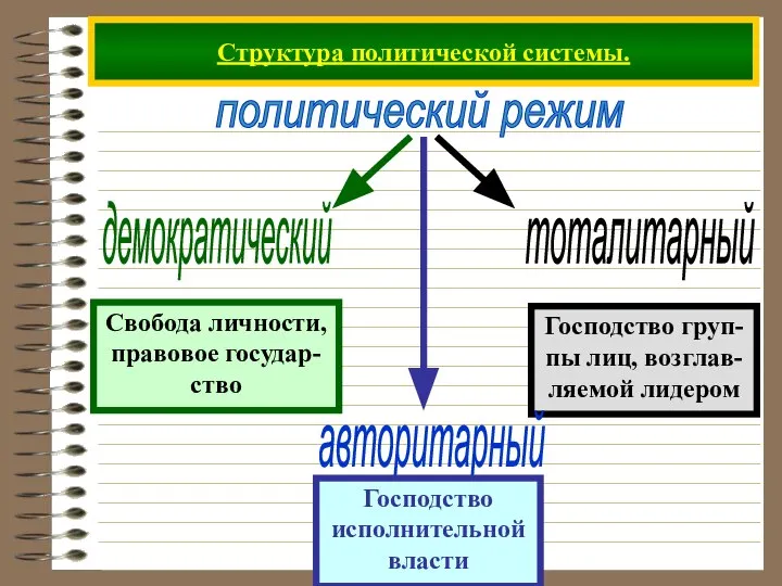 Структура политической системы. политический режим