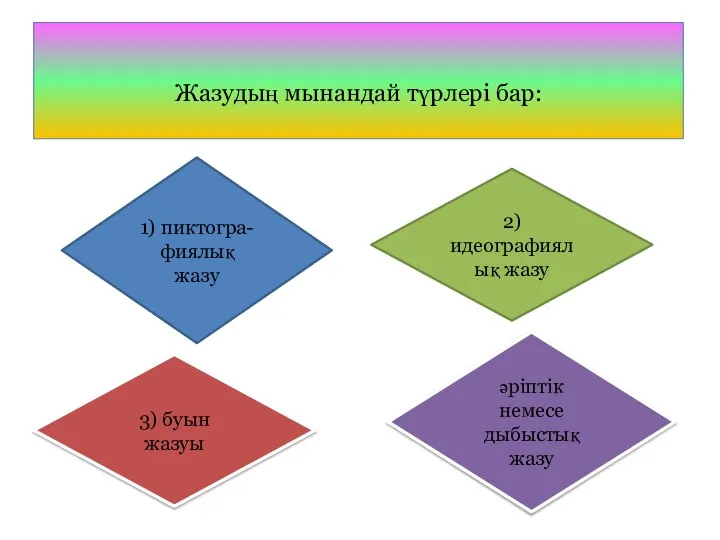 Жазудың мынандай түрлері бар: 2) идеографиялық жазу 3) буын жазуы әріптік