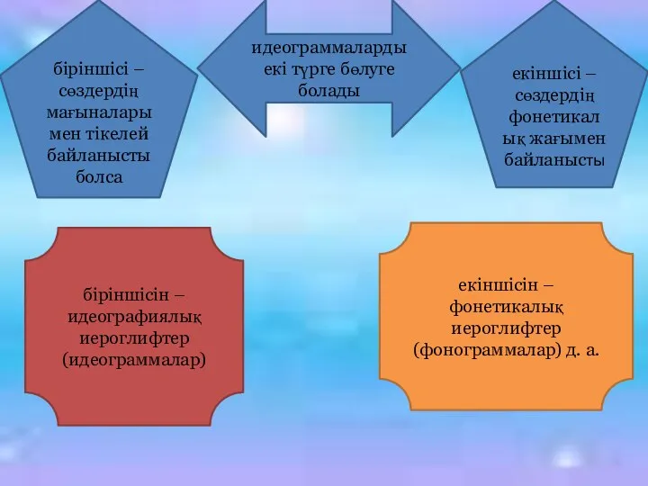 идеограммаларды екі түрге бөлуге болады біріншісі – сөздердің мағыналарымен тікелей байланысты