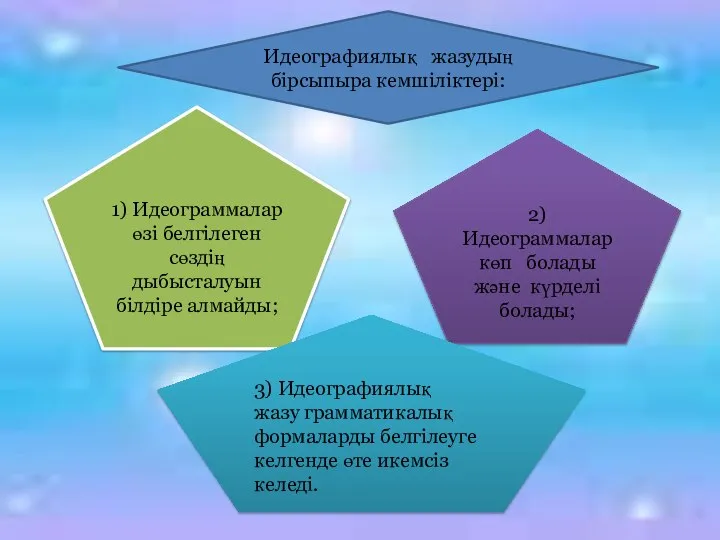 Идеографиялық жазудың бірсыпыра кемшіліктері: 1) Идеограммалар өзі белгілеген сөздің дыбысталуын білдіре