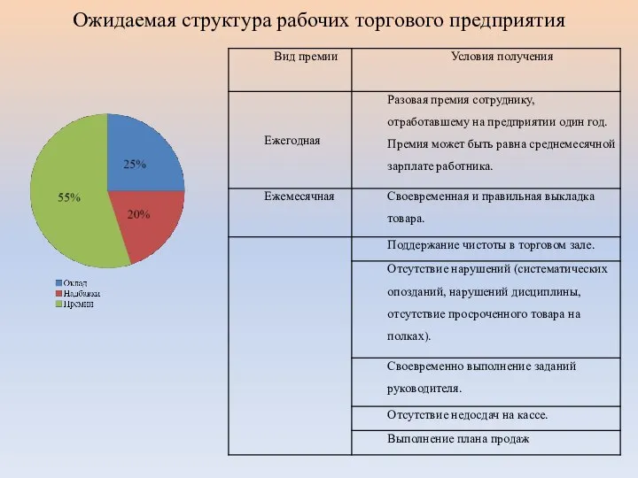 Ожидаемая структура рабочих торгового предприятия