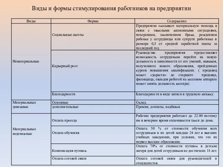 Виды и формы стимулирования работников на предприятии