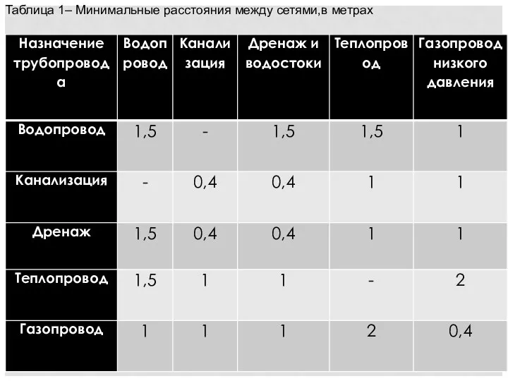 Таблица 1– Минимальные расстояния между сетями,в метрах