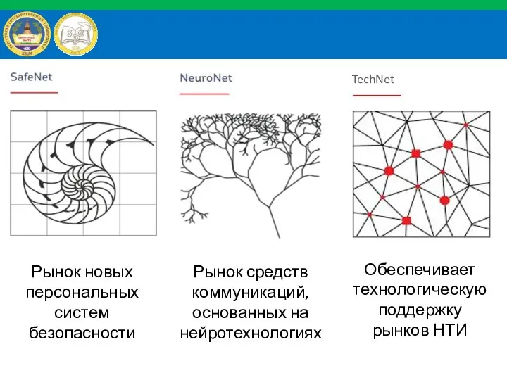 Обеспечивает технологическую поддержку рынков НТИ Рынок новых персональных систем безопасности Рынок