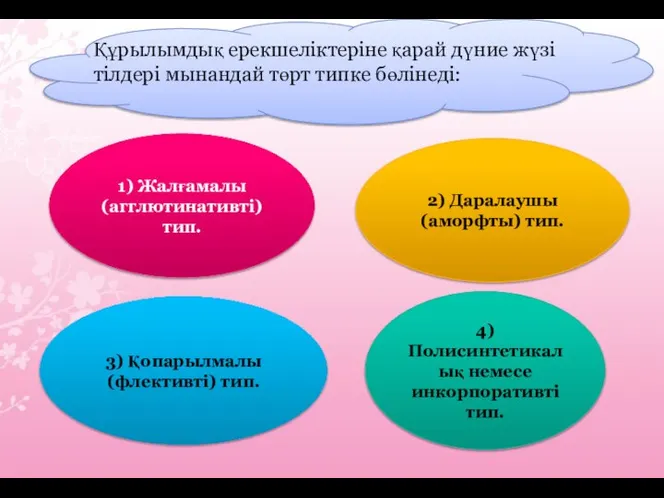 1) Жалғамалы (агглютинативті) тип. 4) Полисинтетикалық немесе инкорпоративті тип. Құрылымдық ерекшеліктеріне