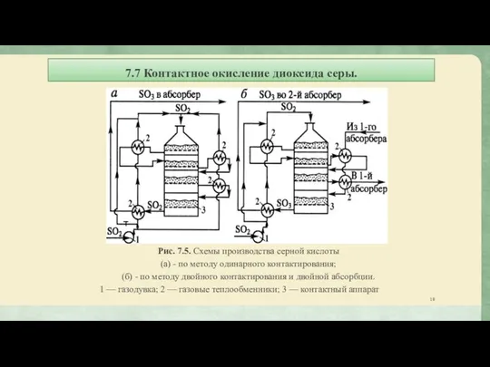 7.7 Контактное окисление диоксида серы. Рис. 7.5. Схемы производства серной кислоты