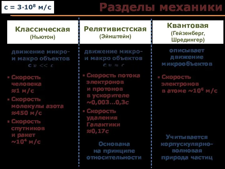 Разделы механики Классическая (Ньютон) Релятивистская (Эйнштейн) Квантовая (Гейзенберг, Шредингер) описывает движение