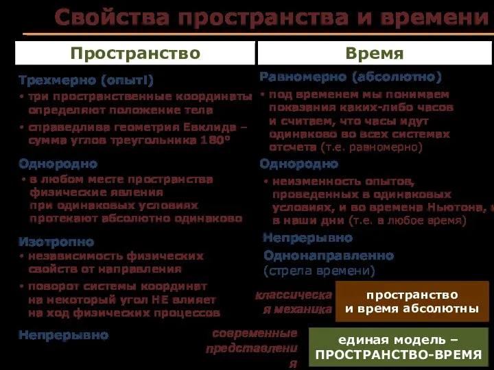 Свойства пространства и времени Пространство Время Трехмерно (опыт!) три пространственные координаты