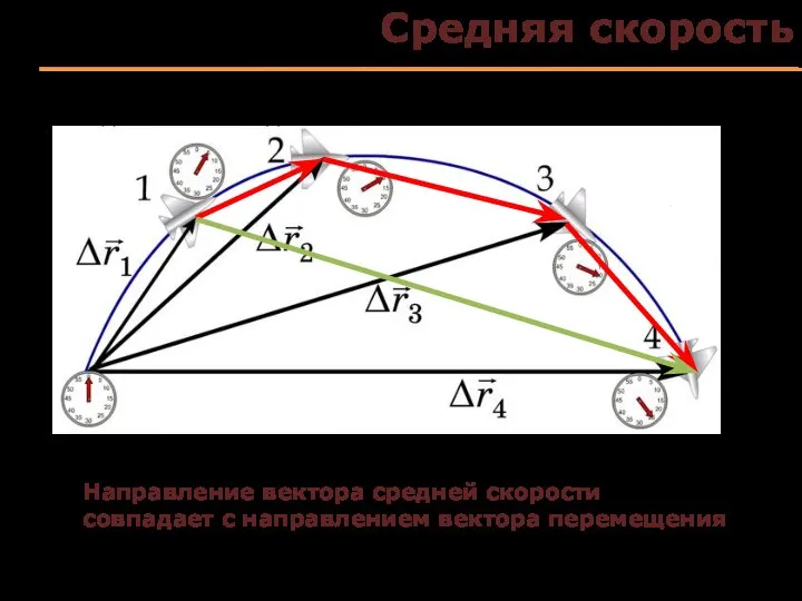 Направление вектора средней скорости совпадает с направлением вектора перемещения Средняя скорость