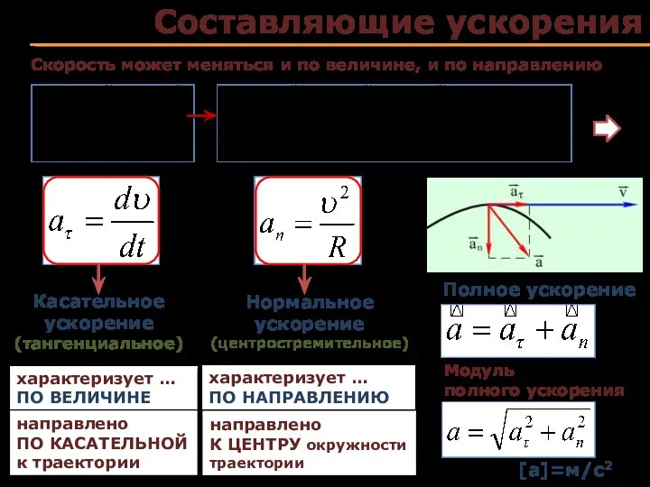 Составляющие ускорения Касательное ускорение (тангенциальное) Нормальное ускорение (центростремительное) характеризует … ПО