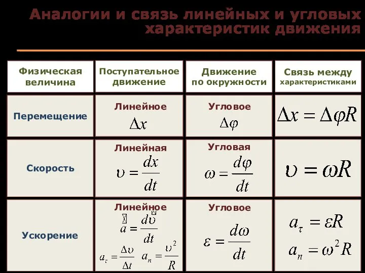 Аналогии и связь линейных и угловых характеристик движения Физическая величина Поступательное