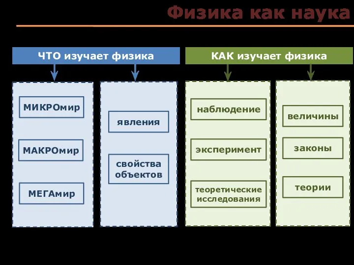 Физика как наука ЧТО изучает физика КАК изучает физика МИКРОмир МАКРОмир