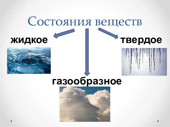 Состояния веществ жидкое твердое газообразное