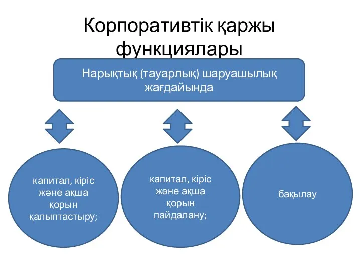 Корпоративтік қаржы функциялары Нарықтық (тауарлық) шаруашылық жағдайында капитал, кіріс және ақша