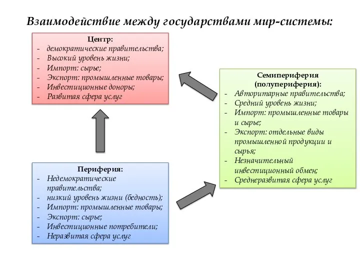 Взаимодействие между государствами мир-системы: Центр: демократические правительства; Высокий уровень жизни; Импорт: