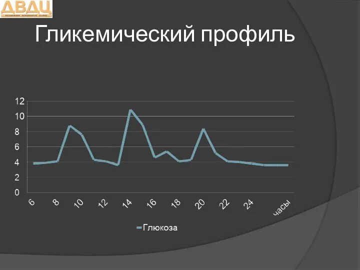 Гликемический профиль