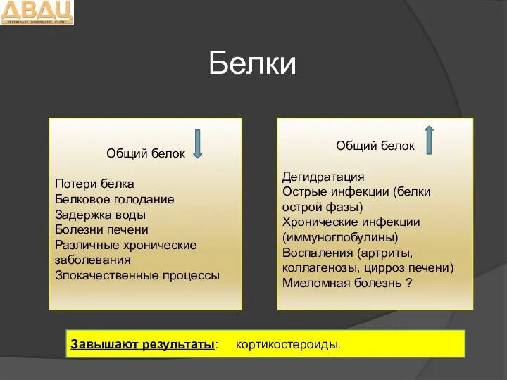 Белки Общий белок Потери белка Белковое голодание Задержка воды Болезни печени