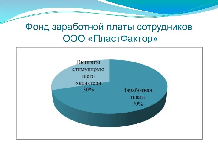 Фонд заработной платы сотрудников ООО «ПластФактор»