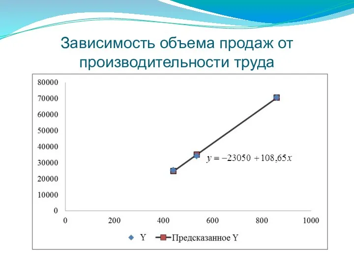 Зависимость объема продаж от производительности труда