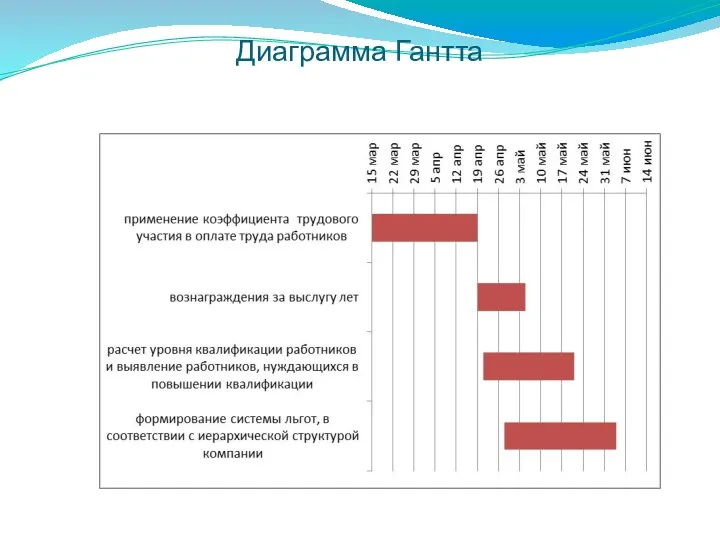 Диаграмма Гантта