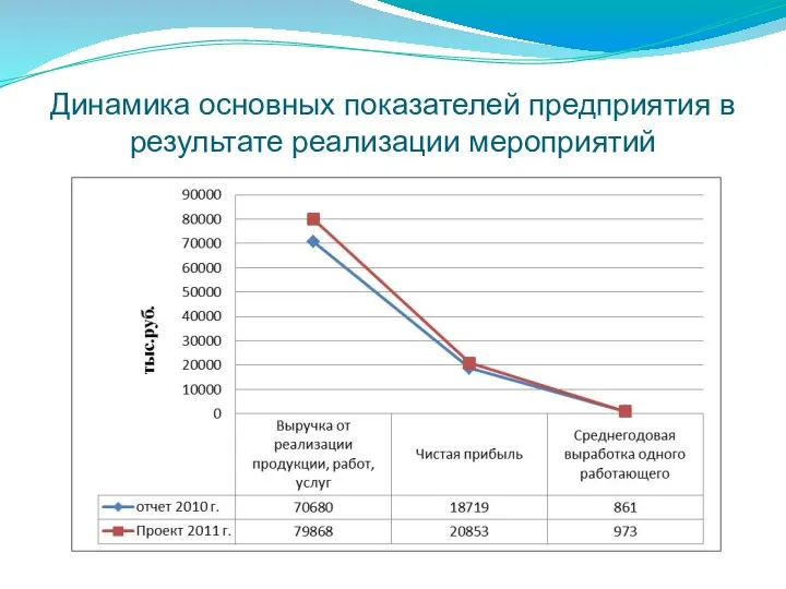 Динамика основных показателей предприятия в результате реализации мероприятий