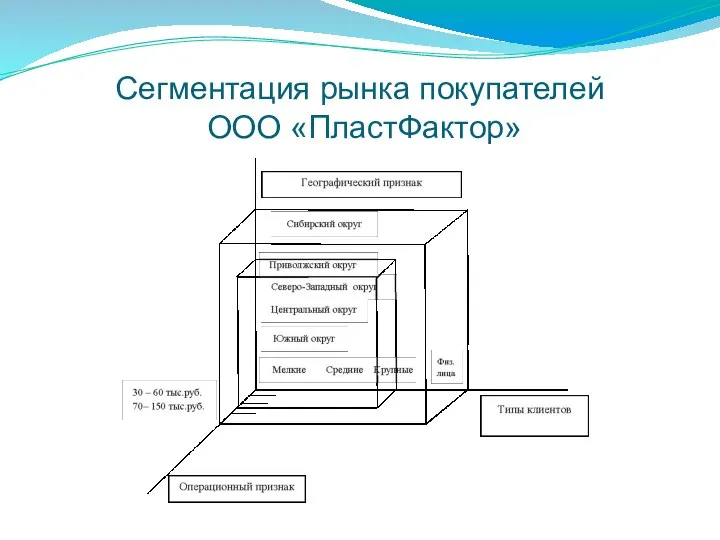 Сегментация рынка покупателей ООО «ПластФактор»