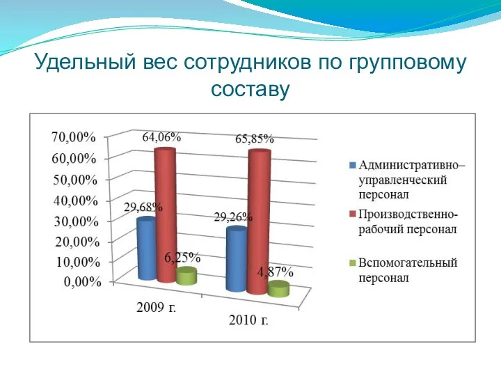 Удельный вес сотрудников по групповому составу