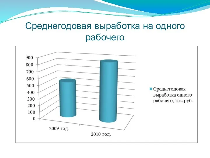 Среднегодовая выработка на одного рабочего